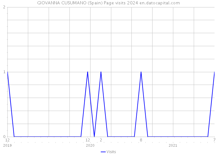 GIOVANNA CUSUMANO (Spain) Page visits 2024 