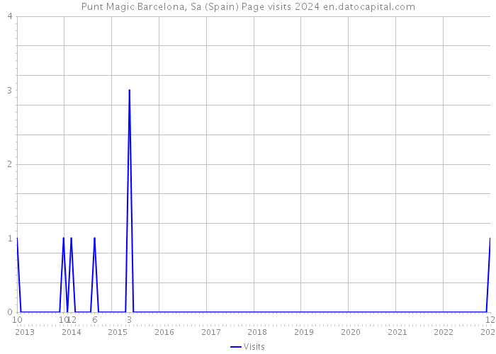 Punt Magic Barcelona, Sa (Spain) Page visits 2024 
