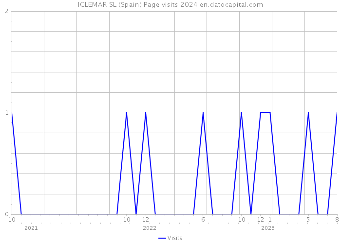 IGLEMAR SL (Spain) Page visits 2024 