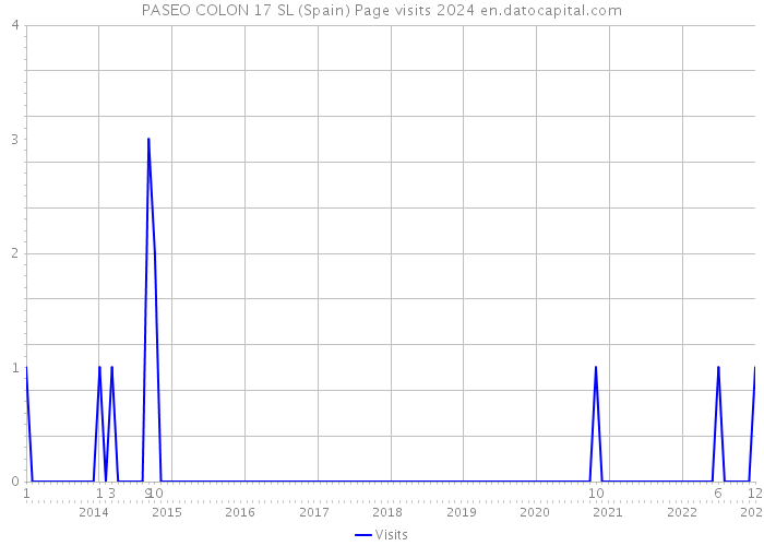 PASEO COLON 17 SL (Spain) Page visits 2024 