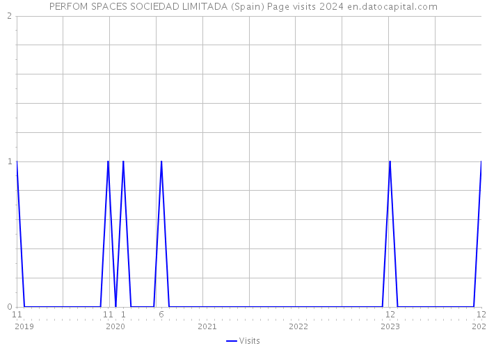 PERFOM SPACES SOCIEDAD LIMITADA (Spain) Page visits 2024 