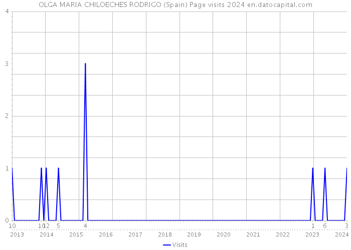 OLGA MARIA CHILOECHES RODRIGO (Spain) Page visits 2024 