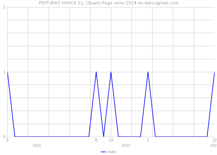 PINTURAS VANCA S.L. (Spain) Page visits 2024 