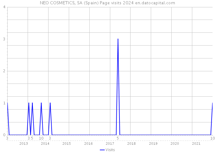 NEO COSMETICS, SA (Spain) Page visits 2024 