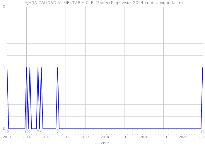 LAJARA CALIDAD ALIMENTARIA C. B. (Spain) Page visits 2024 
