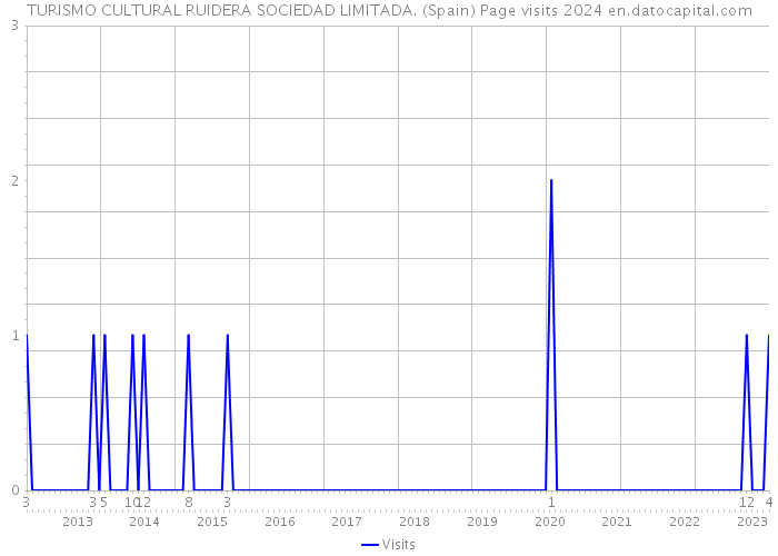 TURISMO CULTURAL RUIDERA SOCIEDAD LIMITADA. (Spain) Page visits 2024 