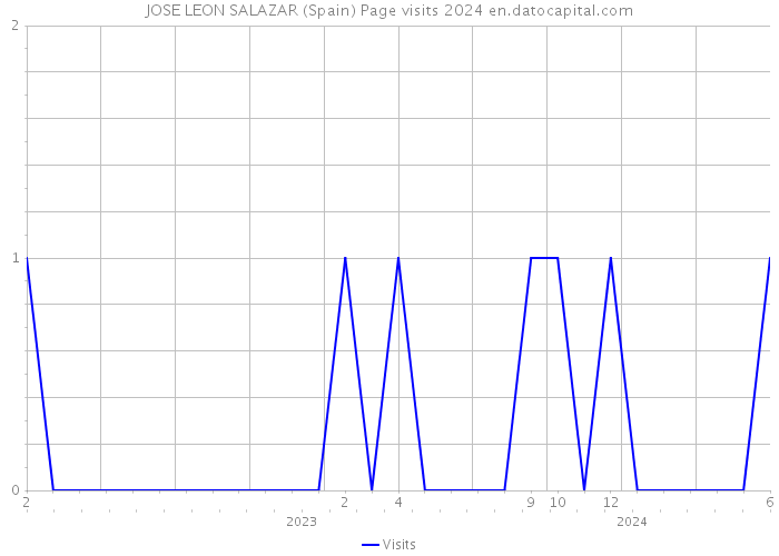 JOSE LEON SALAZAR (Spain) Page visits 2024 