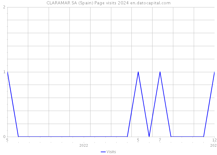 CLARAMAR SA (Spain) Page visits 2024 