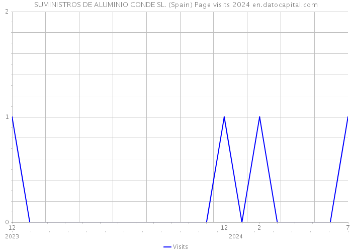 SUMINISTROS DE ALUMINIO CONDE SL. (Spain) Page visits 2024 