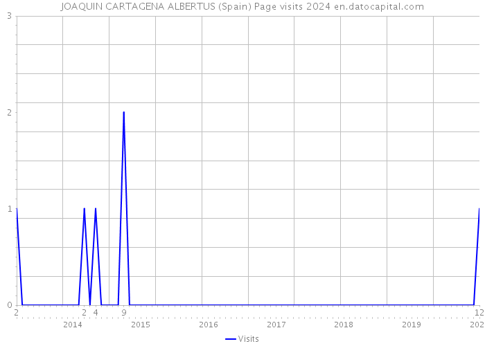 JOAQUIN CARTAGENA ALBERTUS (Spain) Page visits 2024 