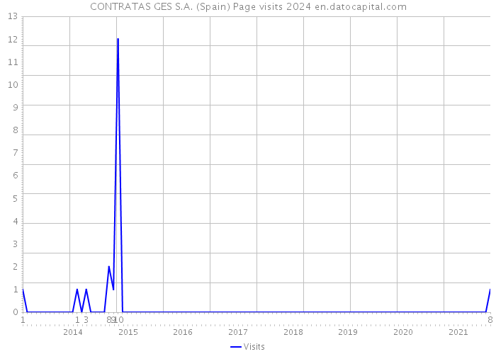 CONTRATAS GES S.A. (Spain) Page visits 2024 
