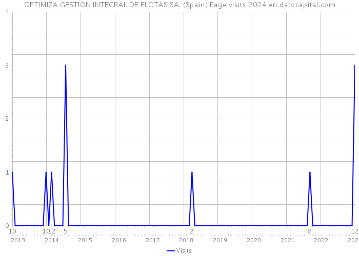 OPTIMIZA GESTION INTEGRAL DE FLOTAS SA. (Spain) Page visits 2024 