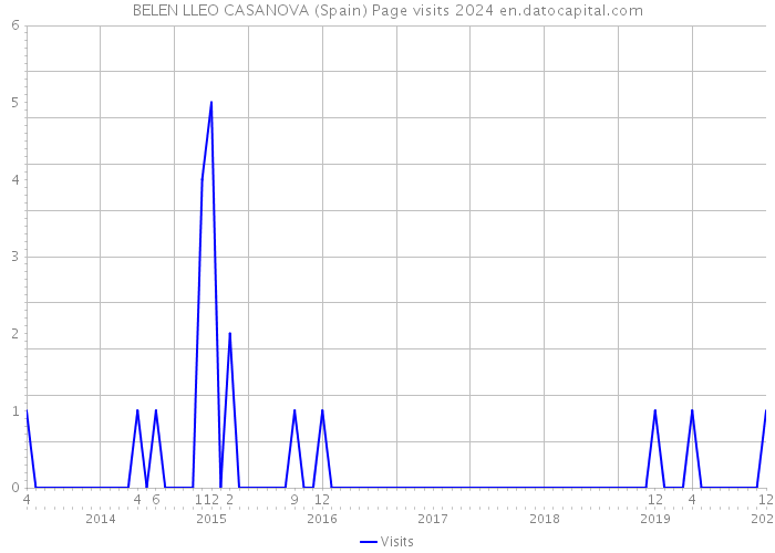 BELEN LLEO CASANOVA (Spain) Page visits 2024 