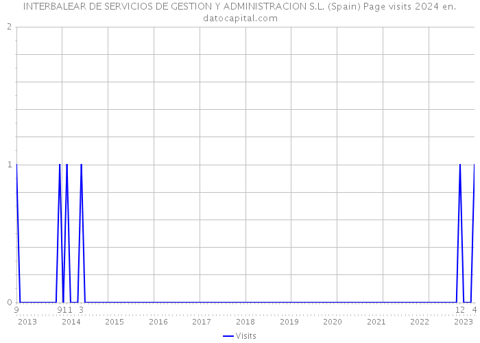 INTERBALEAR DE SERVICIOS DE GESTION Y ADMINISTRACION S.L. (Spain) Page visits 2024 