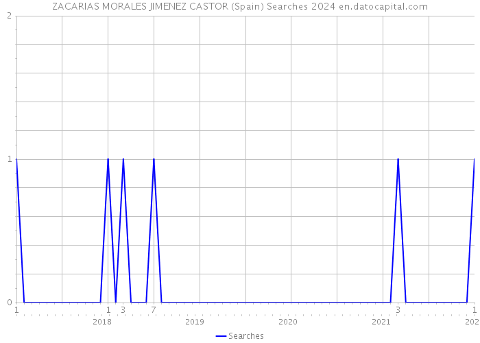 ZACARIAS MORALES JIMENEZ CASTOR (Spain) Searches 2024 