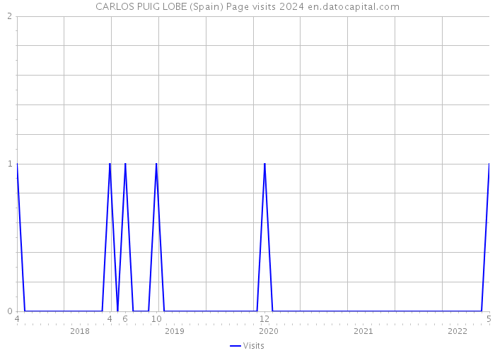 CARLOS PUIG LOBE (Spain) Page visits 2024 