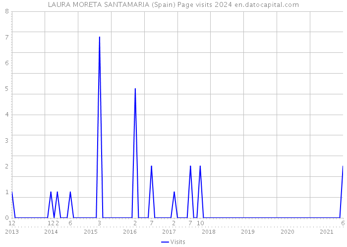 LAURA MORETA SANTAMARIA (Spain) Page visits 2024 