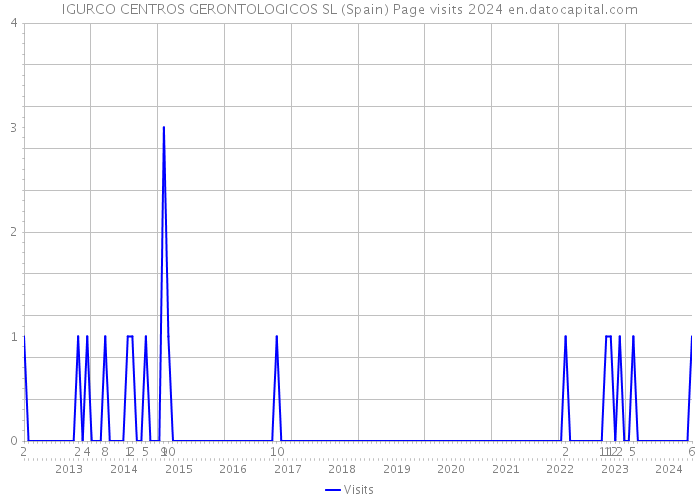 IGURCO CENTROS GERONTOLOGICOS SL (Spain) Page visits 2024 