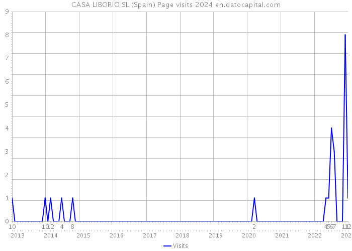 CASA LIBORIO SL (Spain) Page visits 2024 