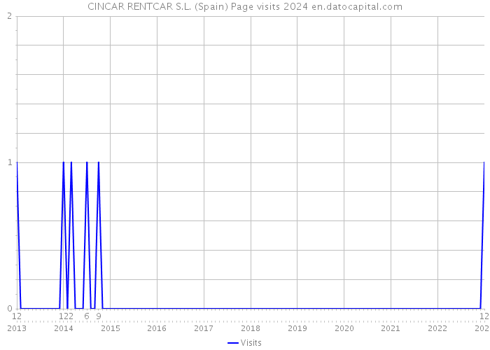 CINCAR RENTCAR S.L. (Spain) Page visits 2024 