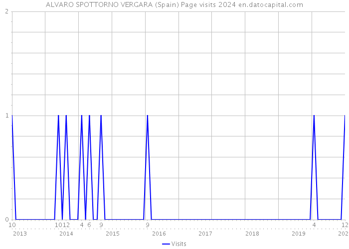 ALVARO SPOTTORNO VERGARA (Spain) Page visits 2024 