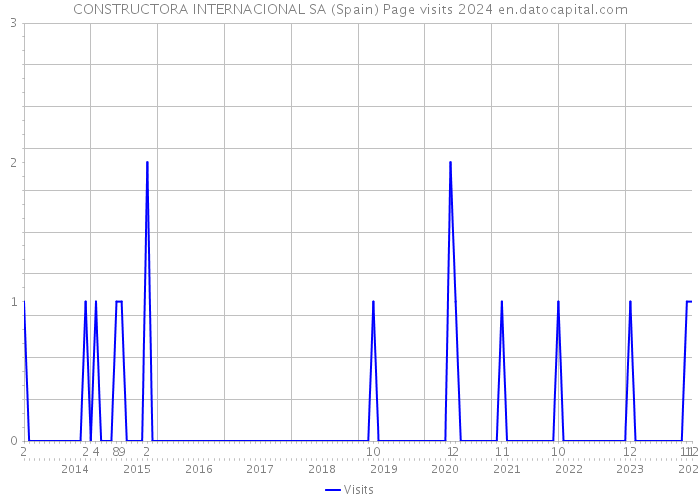 CONSTRUCTORA INTERNACIONAL SA (Spain) Page visits 2024 