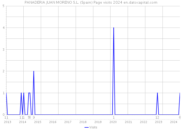 PANADERIA JUAN MORENO S.L. (Spain) Page visits 2024 