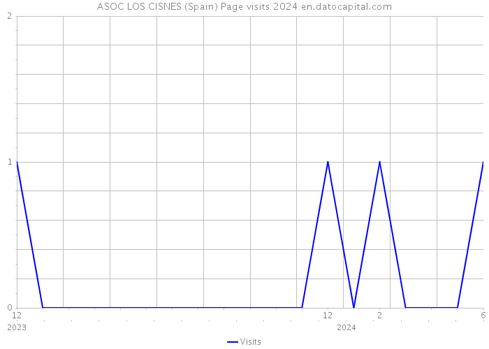 ASOC LOS CISNES (Spain) Page visits 2024 