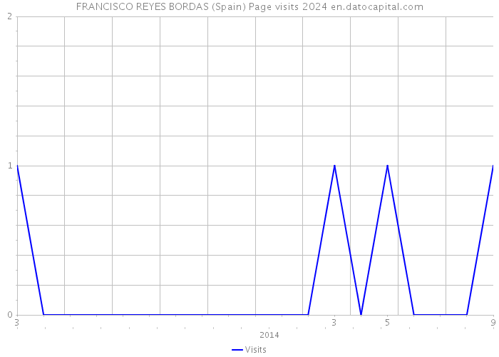 FRANCISCO REYES BORDAS (Spain) Page visits 2024 