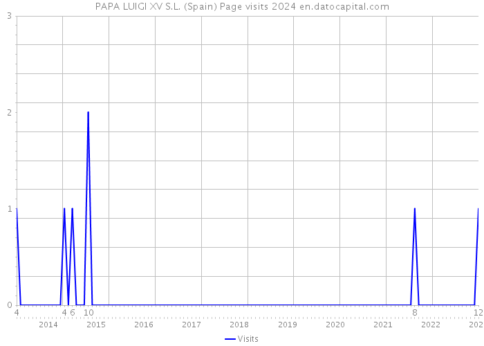 PAPA LUIGI XV S.L. (Spain) Page visits 2024 