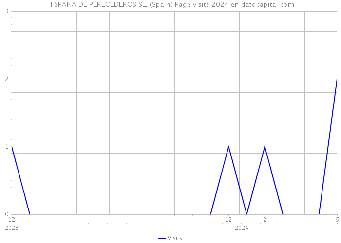 HISPANA DE PERECEDEROS SL. (Spain) Page visits 2024 