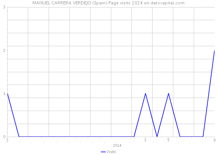 MANUEL CARRERA VERDEJO (Spain) Page visits 2024 