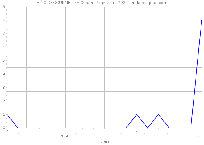 VIÑOLO GOURMET SA (Spain) Page visits 2024 