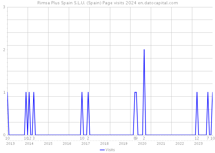 Rimsa Plus Spain S.L.U. (Spain) Page visits 2024 
