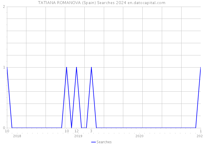 TATIANA ROMANOVA (Spain) Searches 2024 