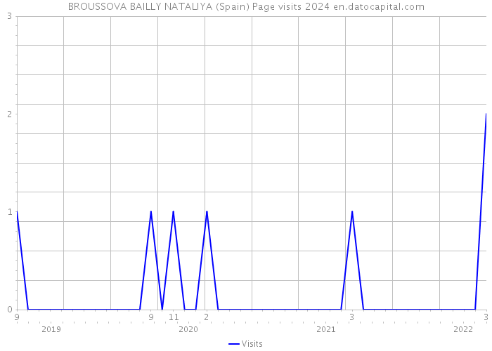 BROUSSOVA BAILLY NATALIYA (Spain) Page visits 2024 