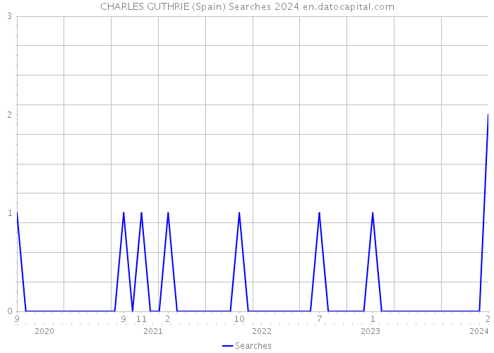 CHARLES GUTHRIE (Spain) Searches 2024 