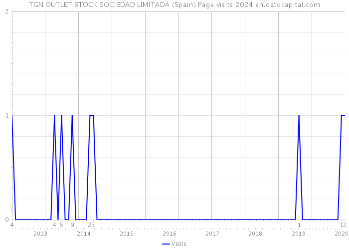 TGN OUTLET STOCK SOCIEDAD LIMITADA (Spain) Page visits 2024 