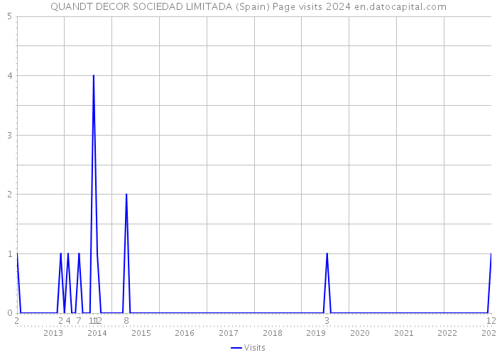 QUANDT DECOR SOCIEDAD LIMITADA (Spain) Page visits 2024 