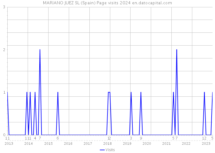 MARIANO JUEZ SL (Spain) Page visits 2024 