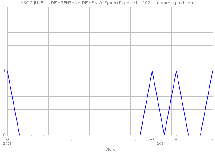 ASOC JUVENIL DE ARENZANA DE ABAJO (Spain) Page visits 2024 
