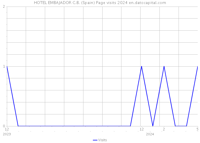 HOTEL EMBAJADOR C.B. (Spain) Page visits 2024 