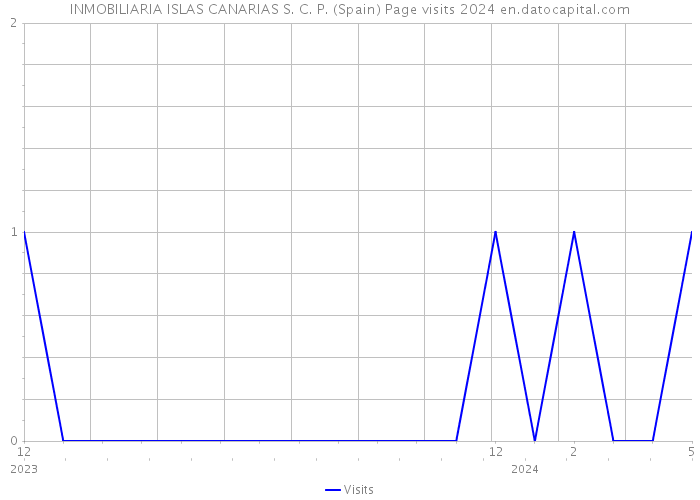 INMOBILIARIA ISLAS CANARIAS S. C. P. (Spain) Page visits 2024 