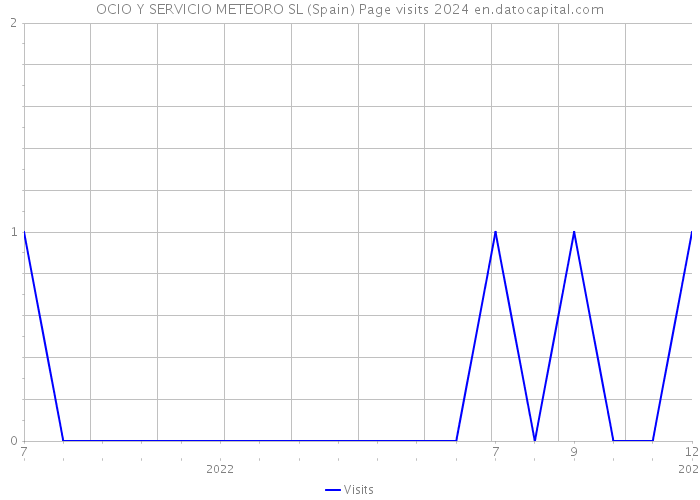 OCIO Y SERVICIO METEORO SL (Spain) Page visits 2024 