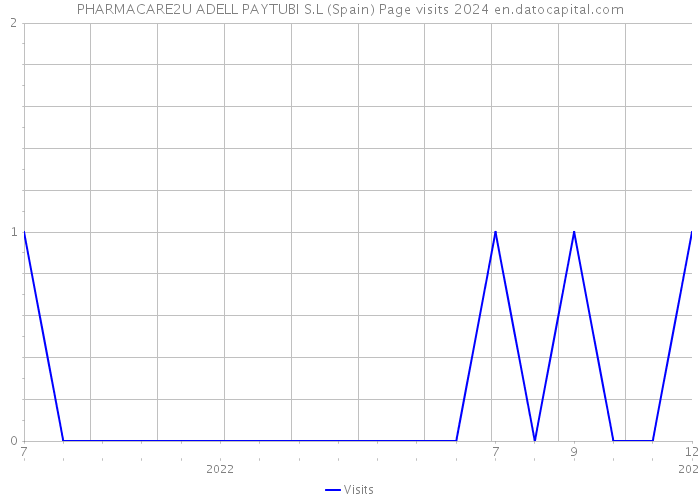 PHARMACARE2U ADELL PAYTUBI S.L (Spain) Page visits 2024 