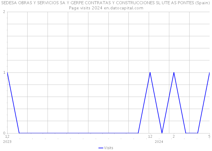 SEDESA OBRAS Y SERVICIOS SA Y GERPE CONTRATAS Y CONSTRUCCIONES SL UTE AS PONTES (Spain) Page visits 2024 