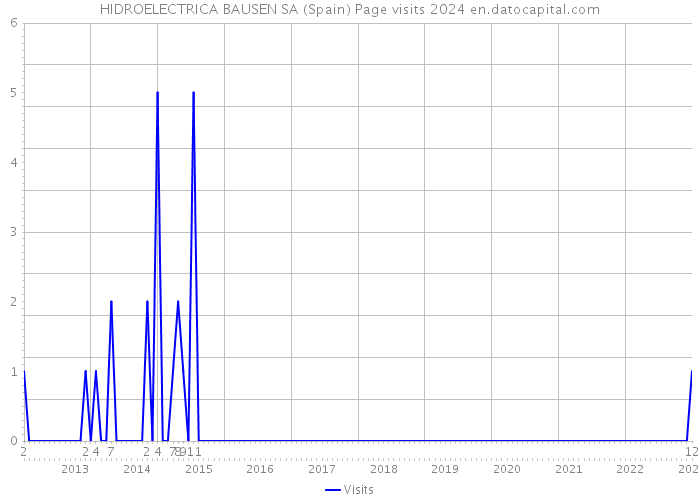HIDROELECTRICA BAUSEN SA (Spain) Page visits 2024 