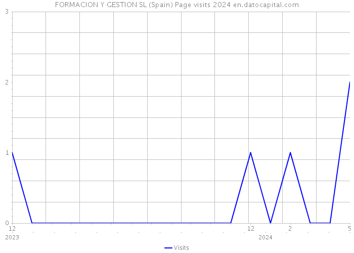 FORMACION Y GESTION SL (Spain) Page visits 2024 