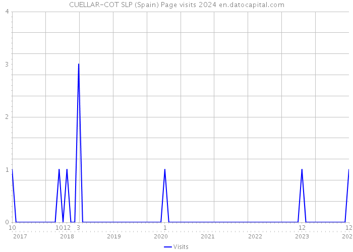 CUELLAR-COT SLP (Spain) Page visits 2024 
