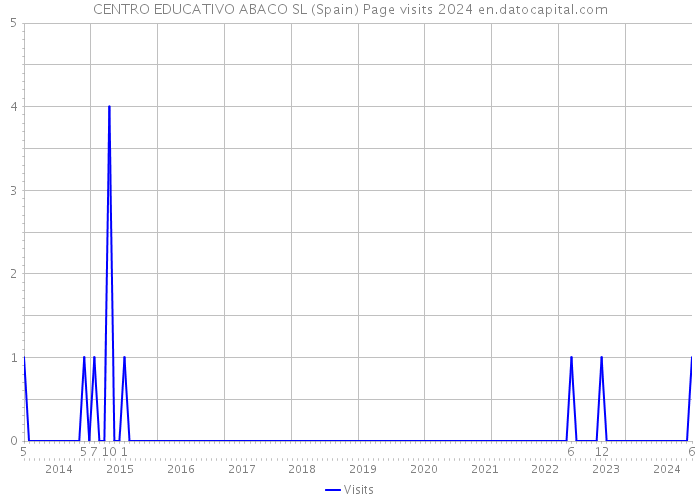 CENTRO EDUCATIVO ABACO SL (Spain) Page visits 2024 